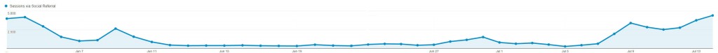 Graphic showing reduced website traffic from Facebook during the page-hijack period.