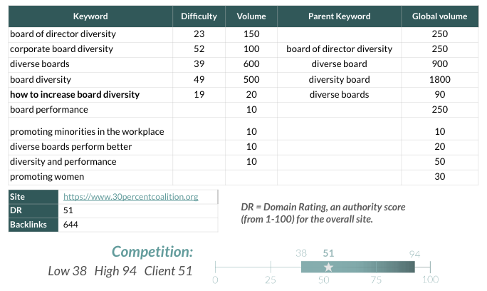 Ahrefs SEO Content Strategy Image 2